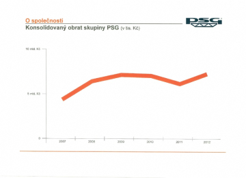 Skupina PSG v loňském roce i přes krizi trhu navýšila obrat